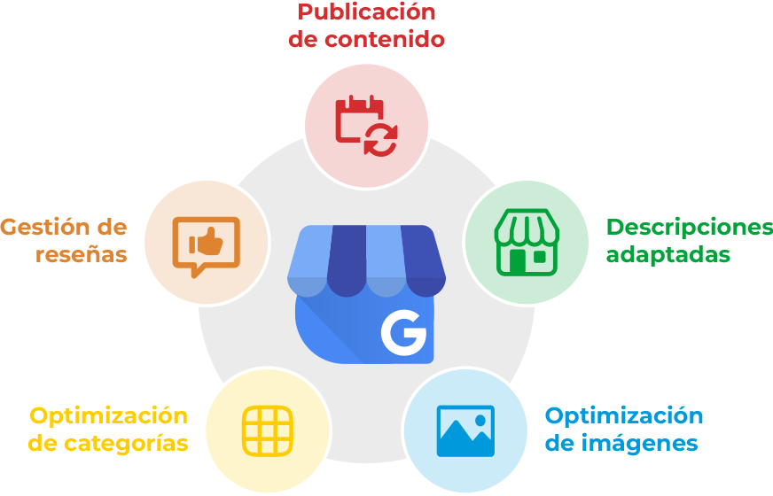 Google Business Profile: la pieza clave del SEO local