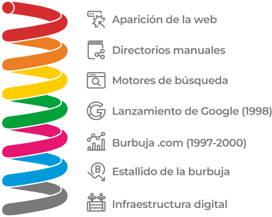 Buscadores, Google y la burbuja .com | Infografía de la historia de Internet