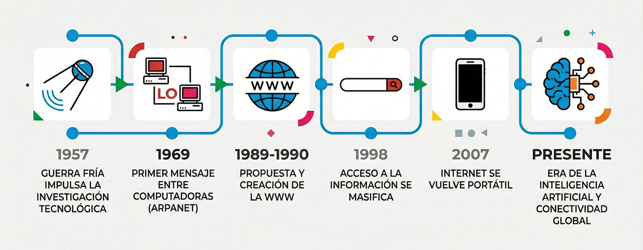 Cronología e infografía de la historia de Internet