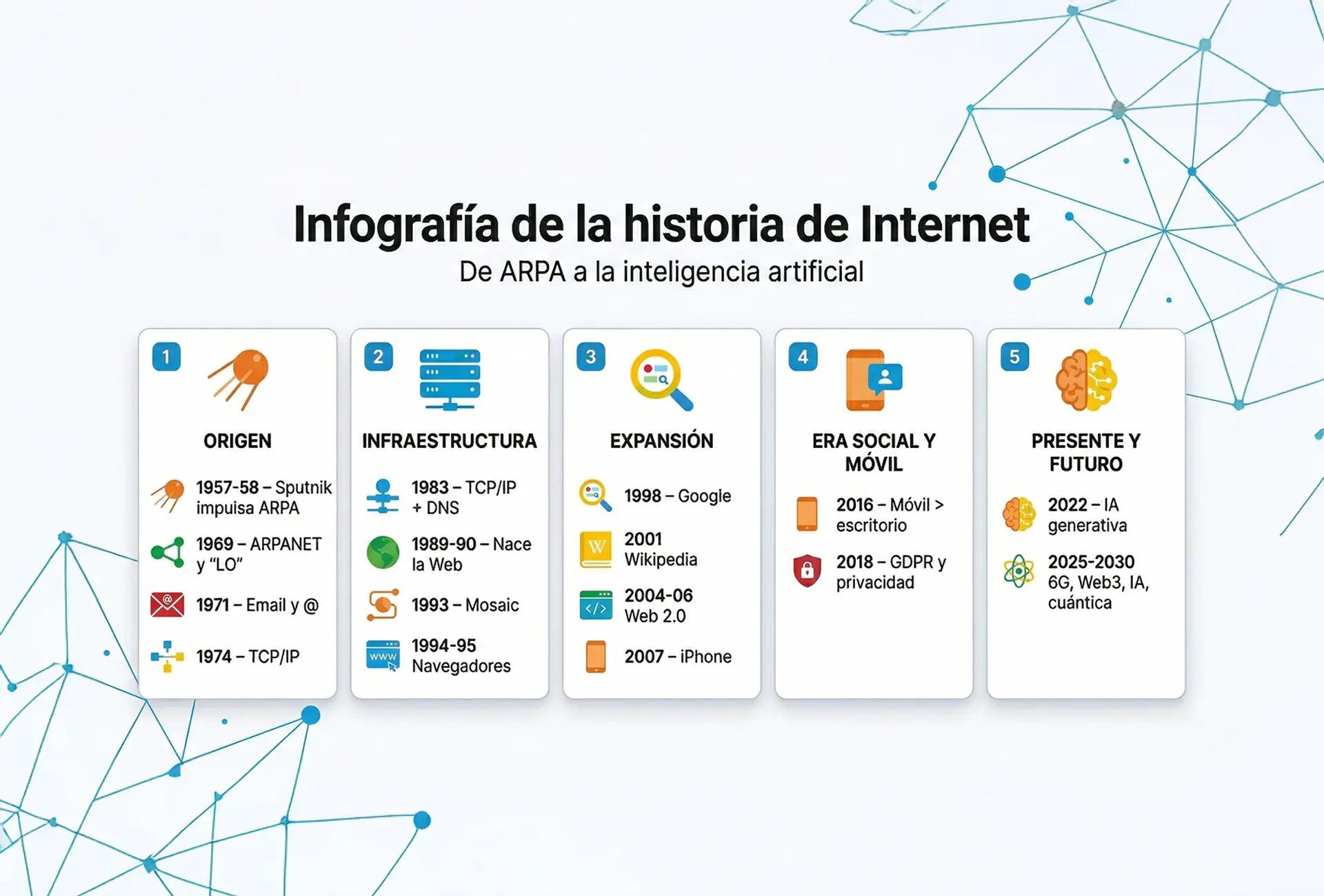 Infografía de la historia de Internet