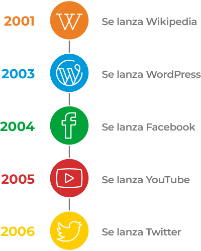 Redes sociales | Infografía de la historia de Internet